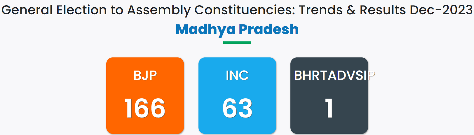 madhya pradesh election result